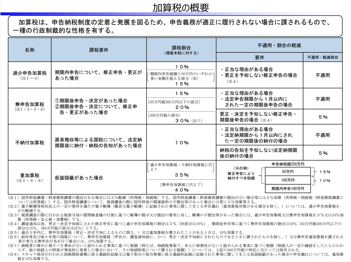 加算税の概要