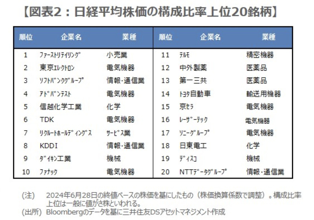 日経平均株価の構成比率上位20銘柄