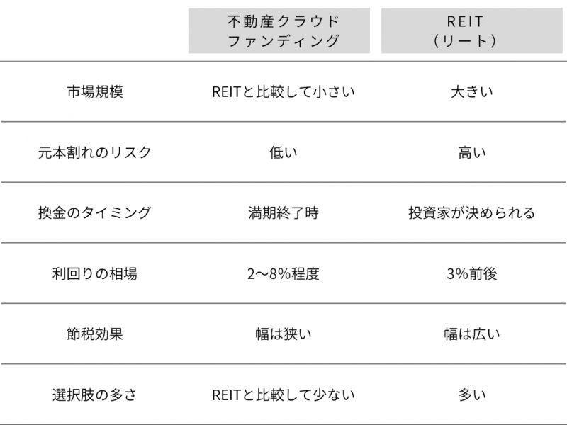 不動産クラウドファンディングとREIT