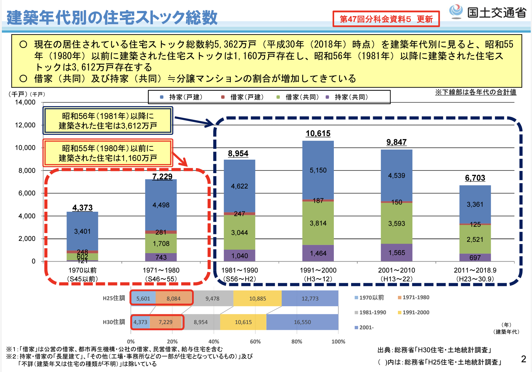 住宅統計2018