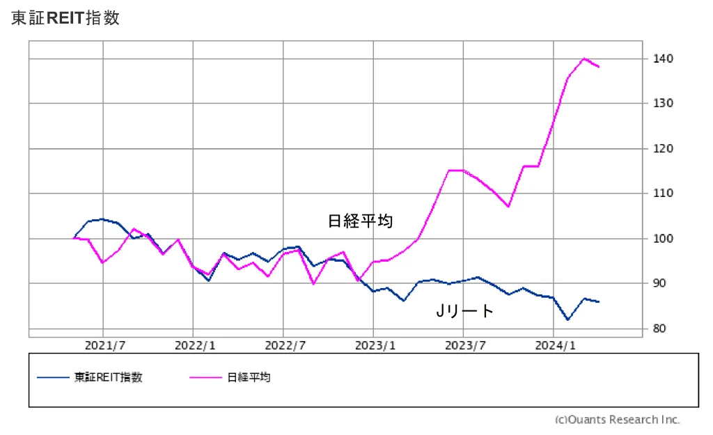 東証REIT指数