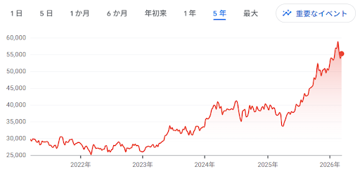 日経平均株価の推移