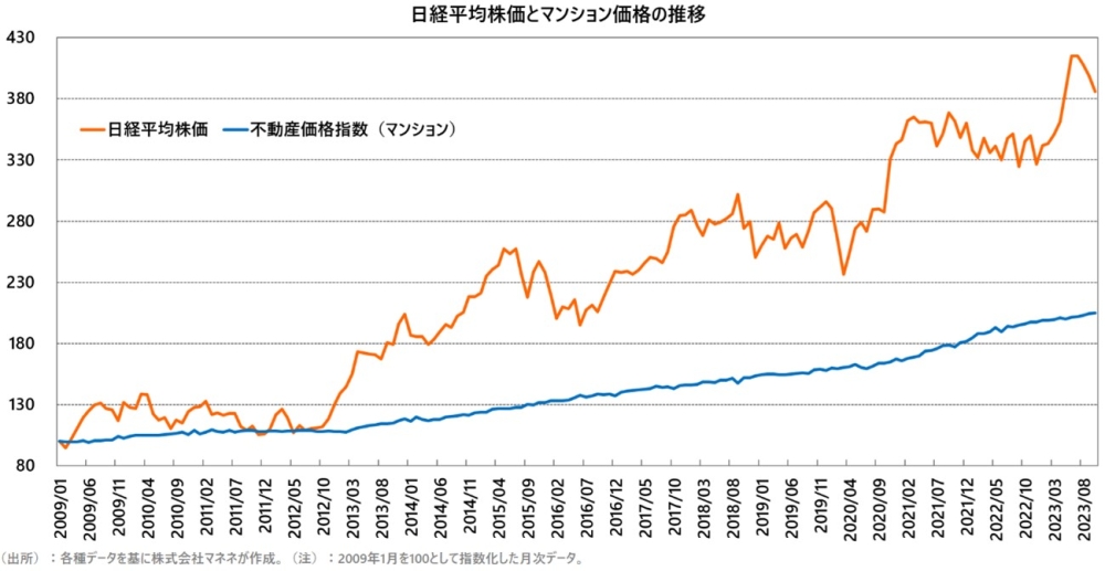 日経平均株価とマンション価格の推移