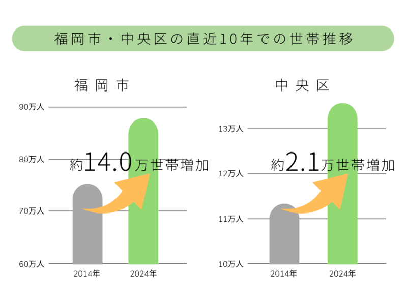 福岡市中央区の世帯推移