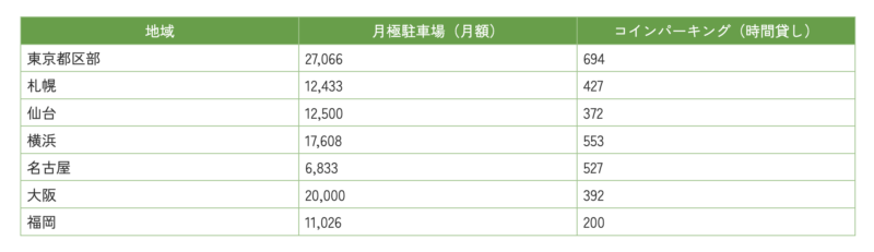 駐車場相場