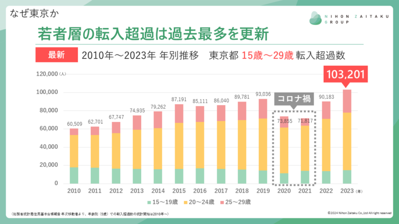 若者の転入超過