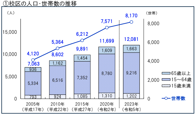 校区の人口・世帯数の推移