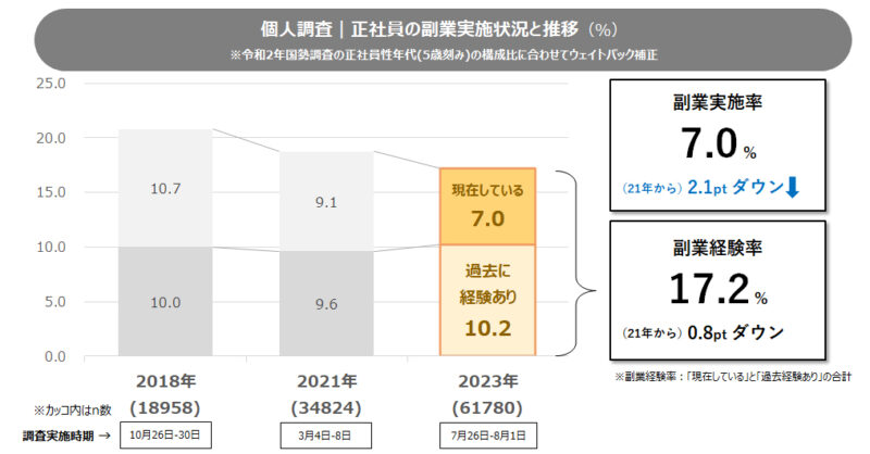 正社員の副業実施率