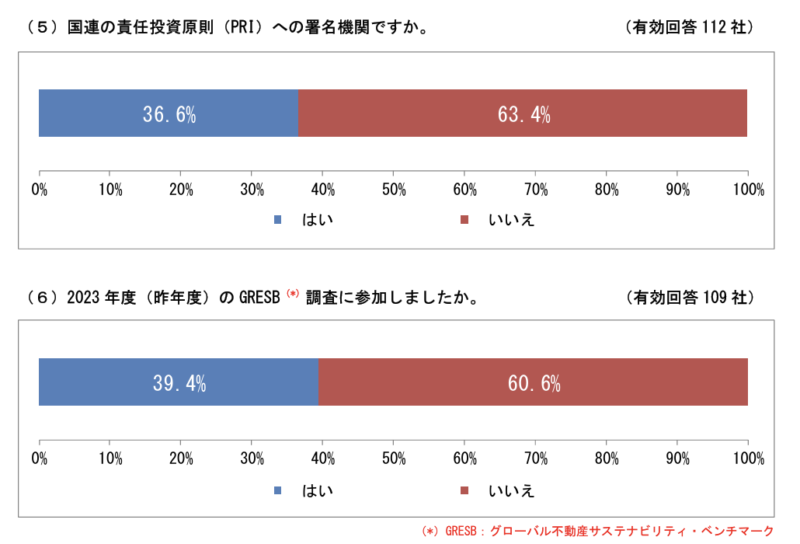 PRI署名機関およびGRESB調査参加