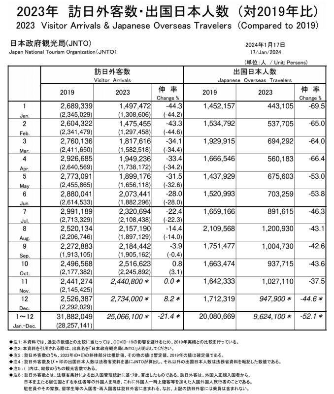 訪日外客数（2023 年 12 月および年間推計値）