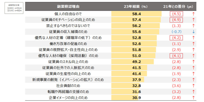 副業容認理由