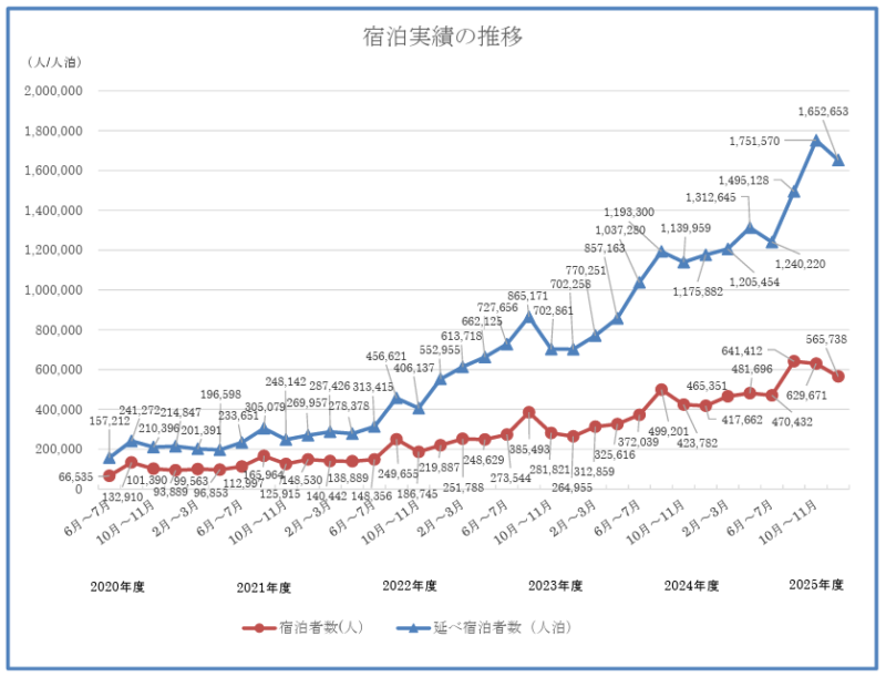 宿泊実績の推移