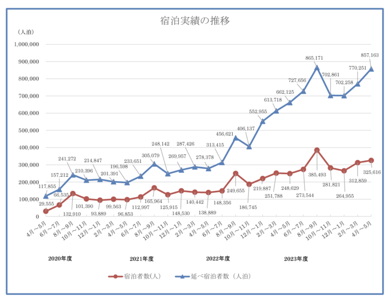 宿泊実績の推移