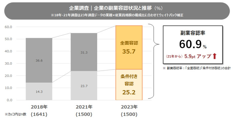 企業の副業容認率