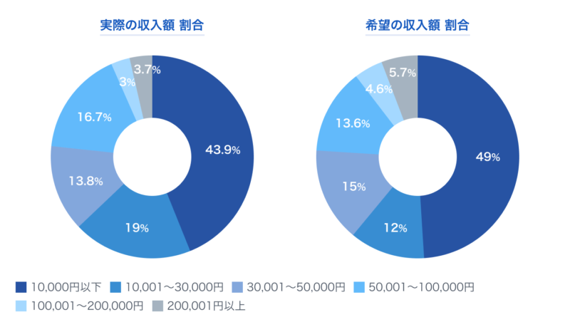 副業での収入割合と希望収入