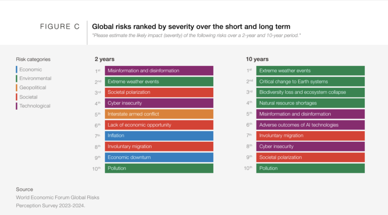 Global risks