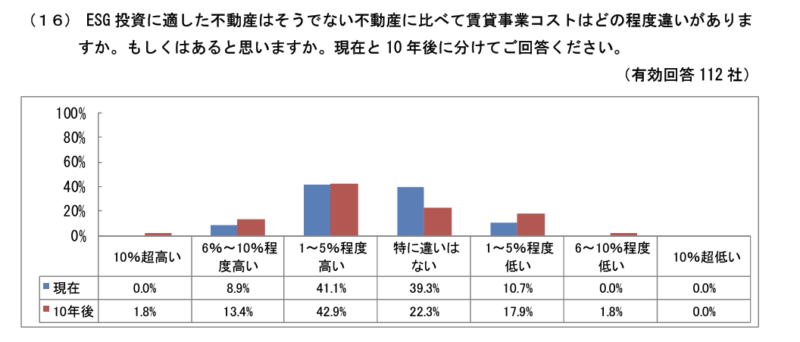 ESG投資 賃貸事業コスト