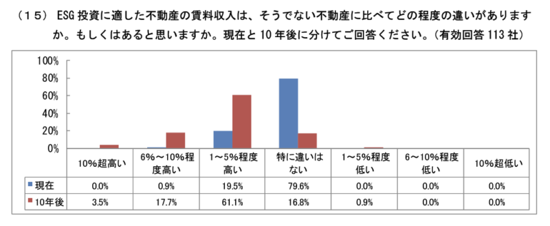 ESG投資に適した賃料収入