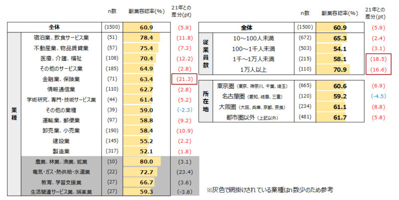 業種による副業容認率