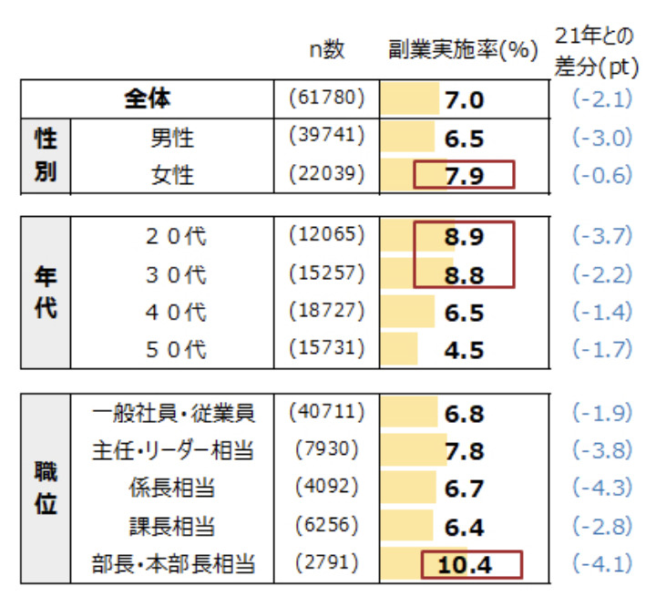 性別・年代別副業実施率