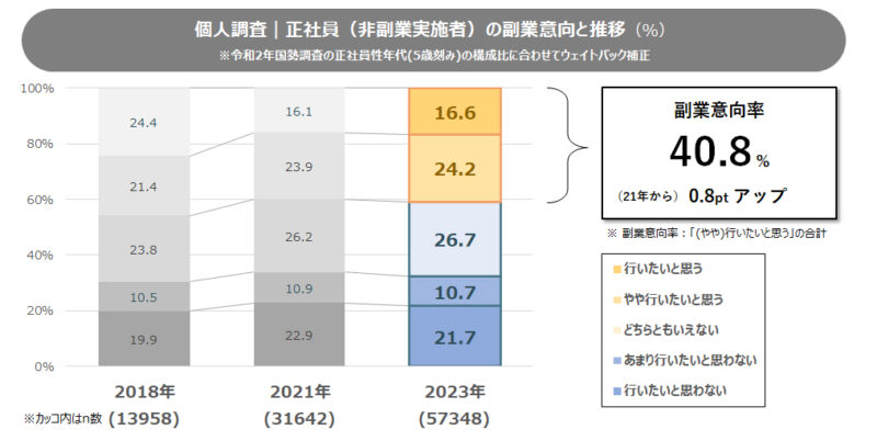 正社員の副業意向率