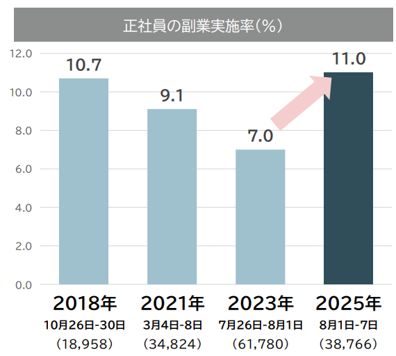 正社員の副業実施率
