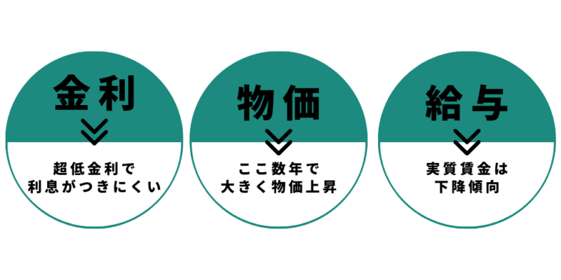 金利・物価・給与の三つの要素