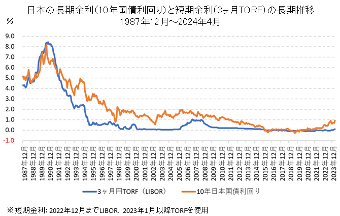 日本の長期金利と短期金利