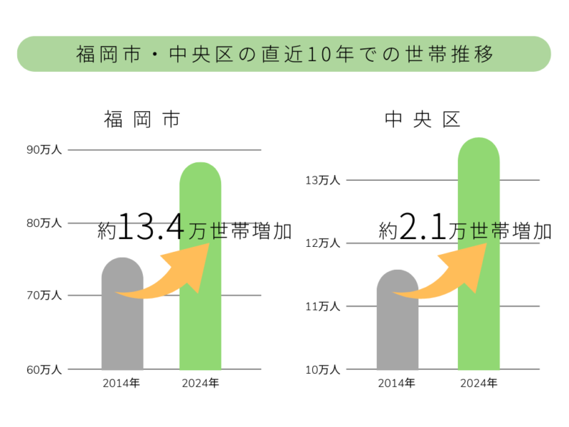 福岡市中央区の世帯推移