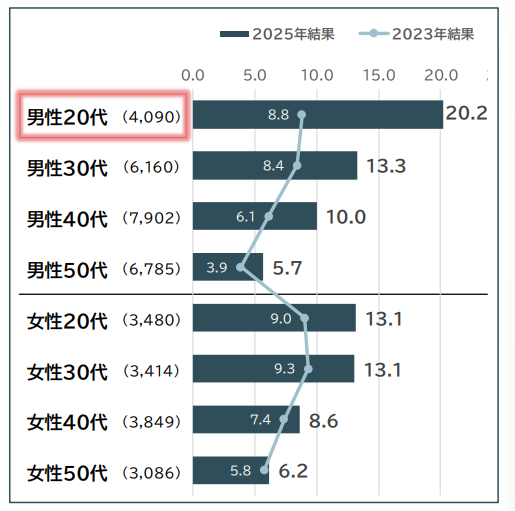 年代別