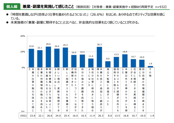 副業の感想