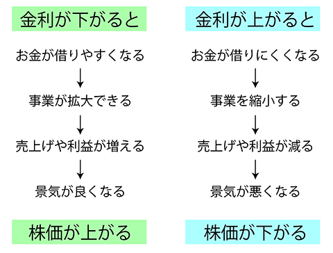 金利と株価の関係