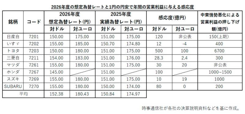 〔為替感応度〕自動車8社の想定レート、1ドル=152円38銭ー26年度
