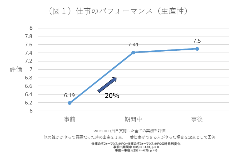 ワーケーション　生産性