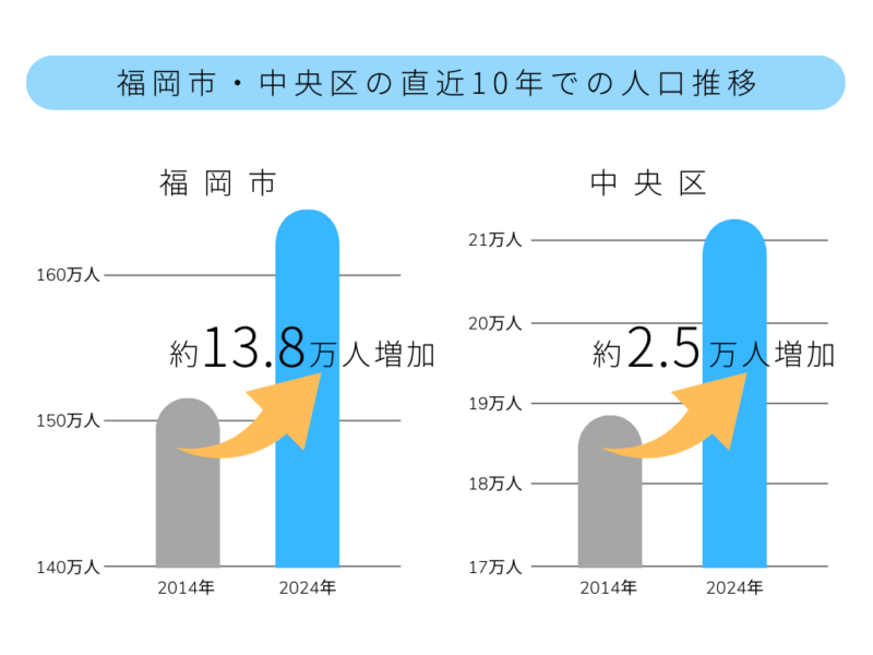 福岡市中央区の人口推移