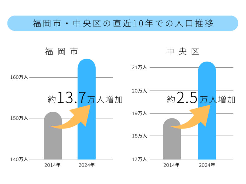 福岡市中央区の人口推移