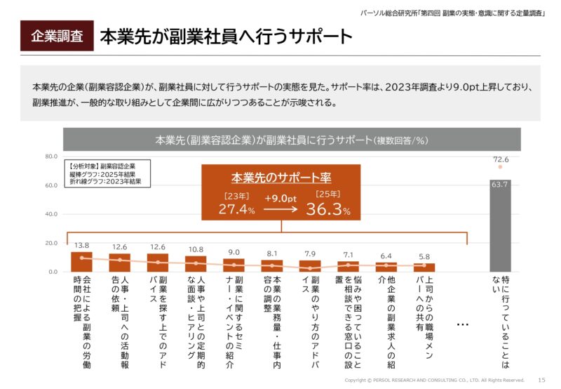 本業先が副業社員へ行うサポート