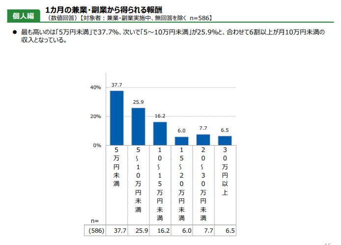 副業報酬