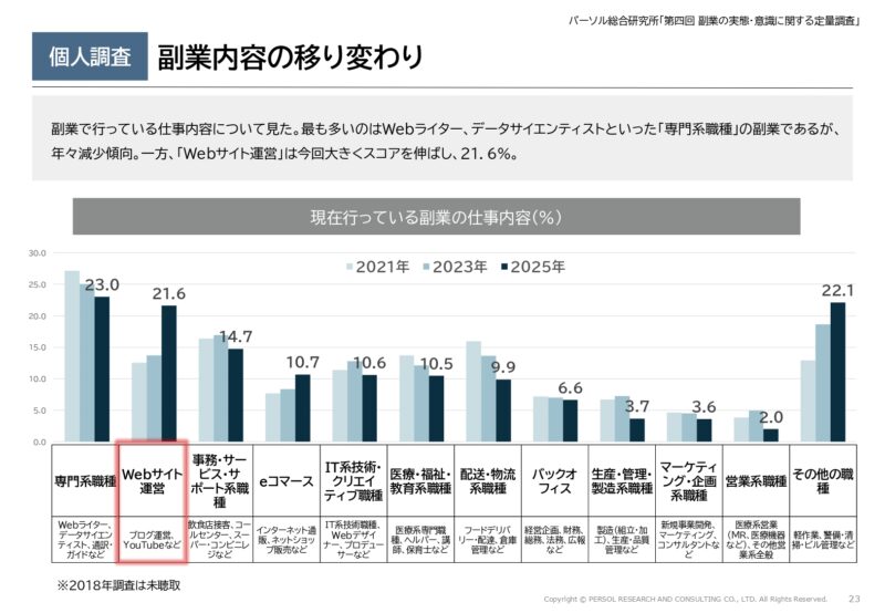 副業内容の移り変わり