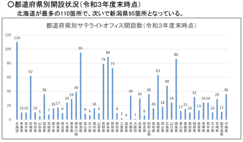 サテライトオフィス開設数