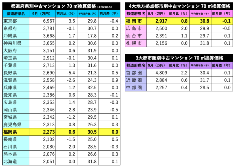 2024年9月度 中古マンション価格天気図