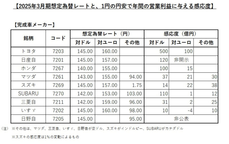 為替と営業利益の感応度