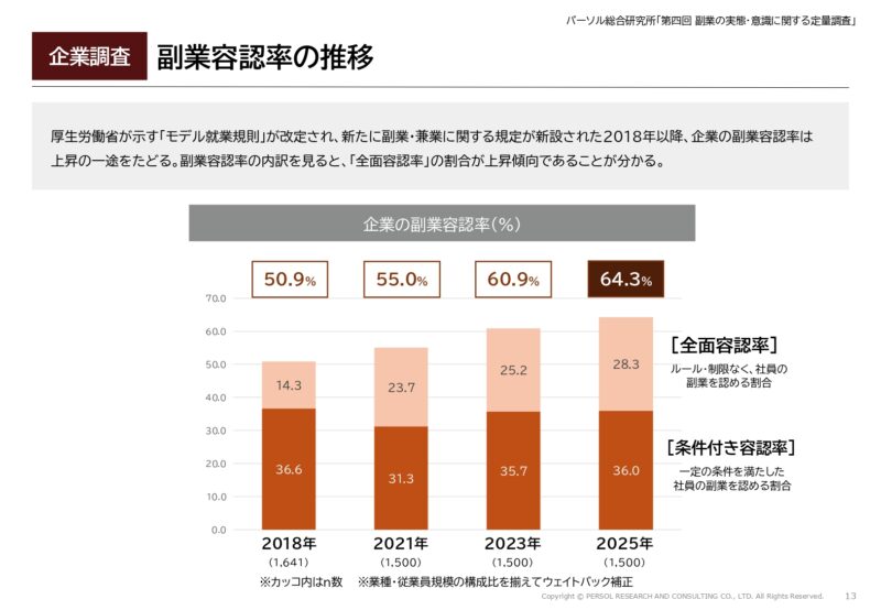 副業容認率の推移
