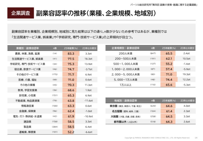 副業容認率の推移