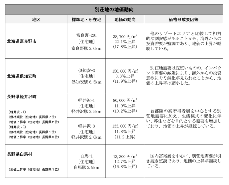 別荘地の地価