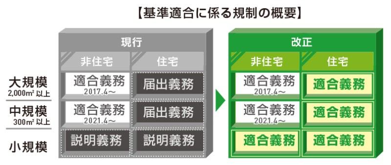 省エネ基準適合義務