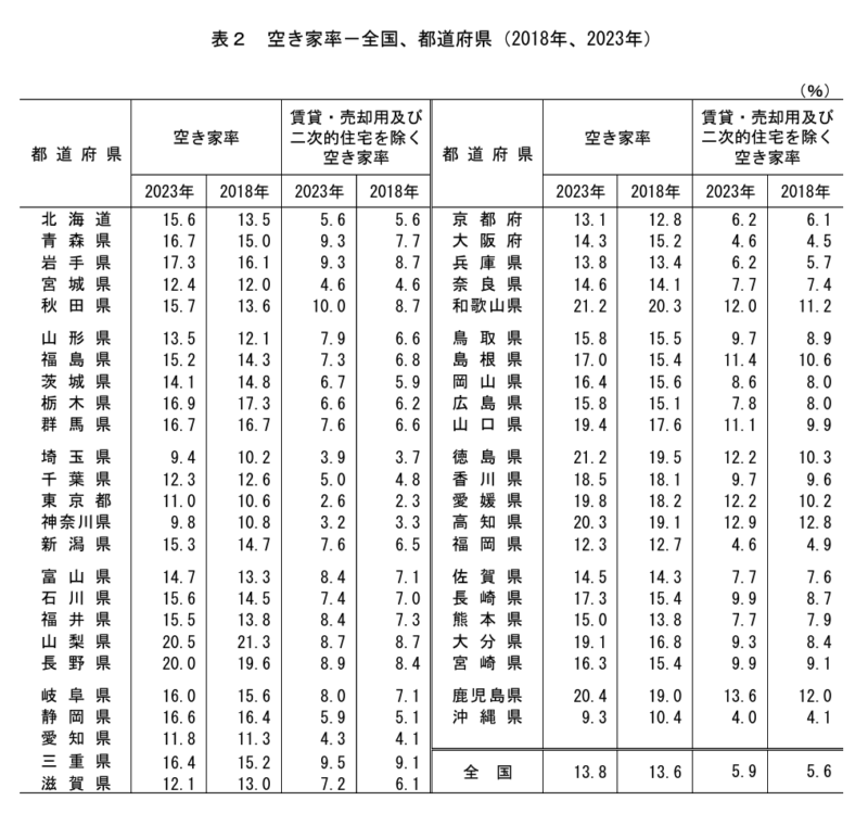 空き家率2023