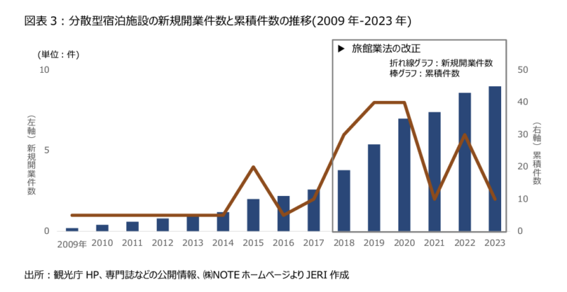 分散型宿泊施設