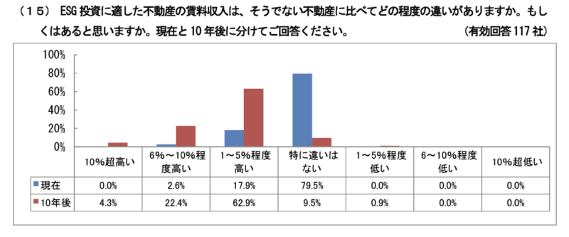 ESG投資　不動産賃料収入