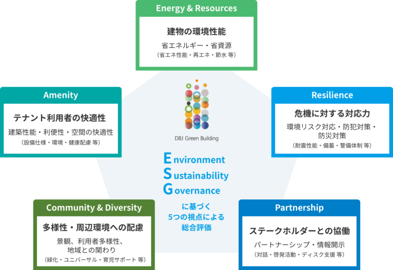 DBJ Green Building認証